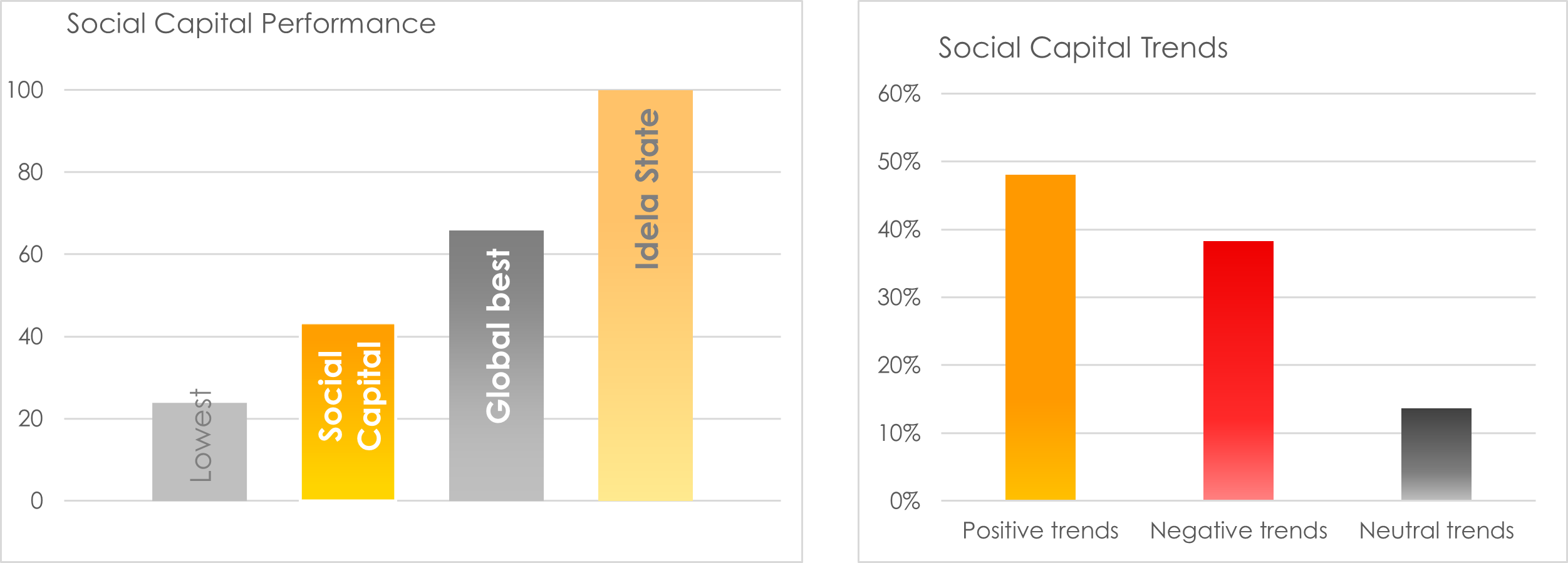 Social Capital Index Key Performance Indicators